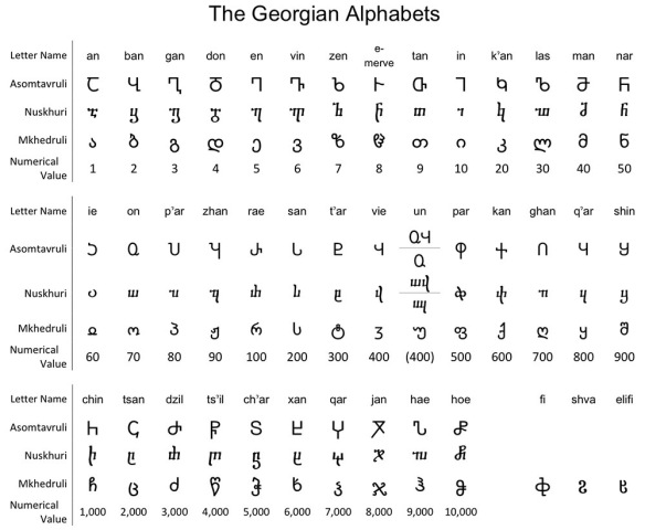 georgian alphabet asomtavruli nuskhuri mkhedruli