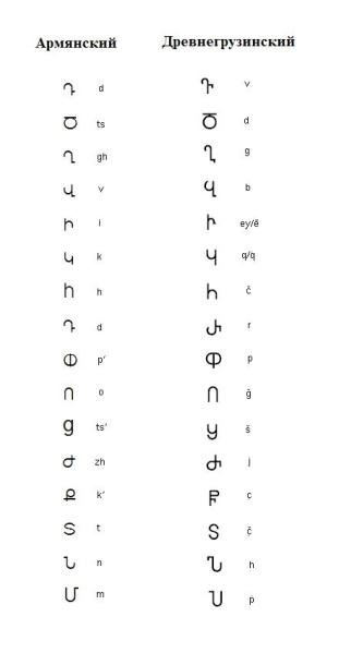 georgian armenian similar alphabet